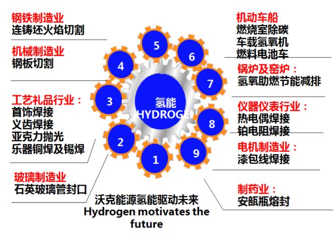 沃克氢氧机应用全面开花！