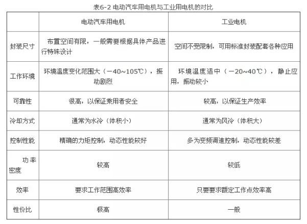 汽车电机和工业电机的相关区别